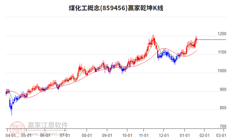 859456煤化工贏家乾坤K線工具