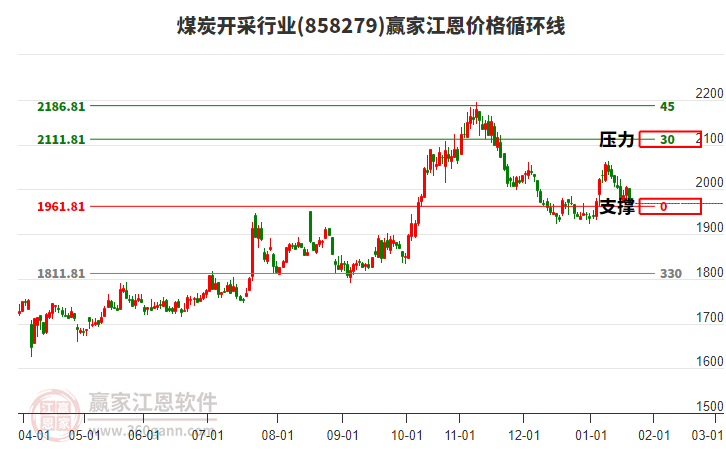 煤炭開采行業(yè)江恩價(jià)格循環(huán)線工具