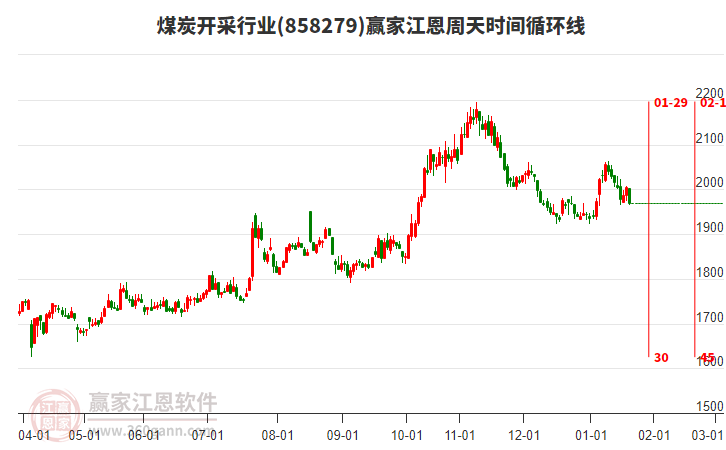 煤炭開采行業(yè)江恩周天時(shí)間循環(huán)線工具