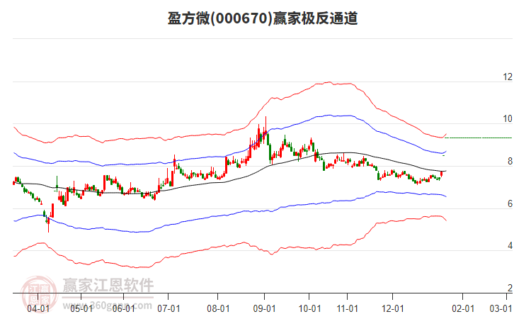000670盈方微贏家極反通道工具