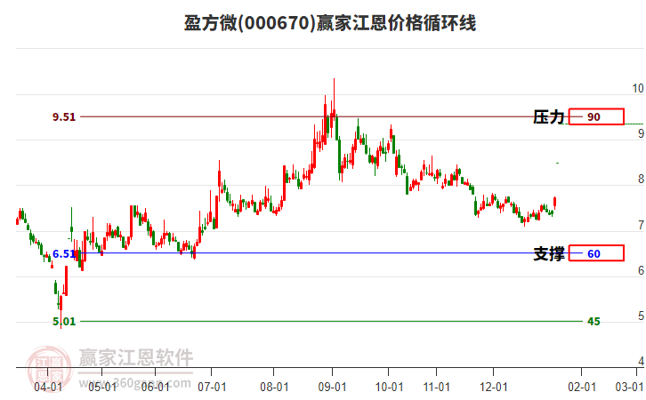 000670盈方微江恩價(jià)格循環(huán)線工具
