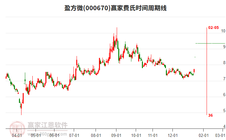 000670盈方微費(fèi)氏時(shí)間周期線工具