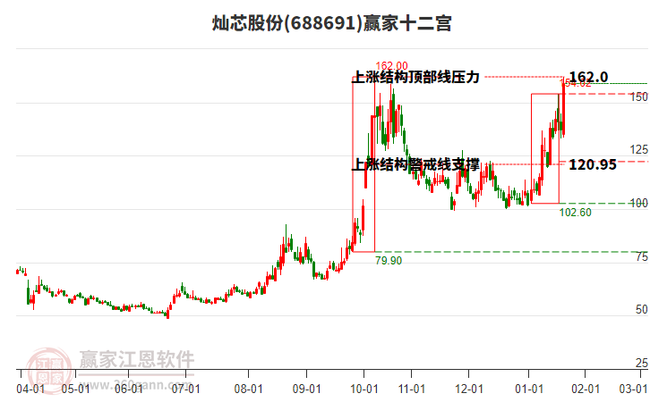 688691燦芯股份贏家十二宮工具 688691燦芯股份贏家十二宮工具