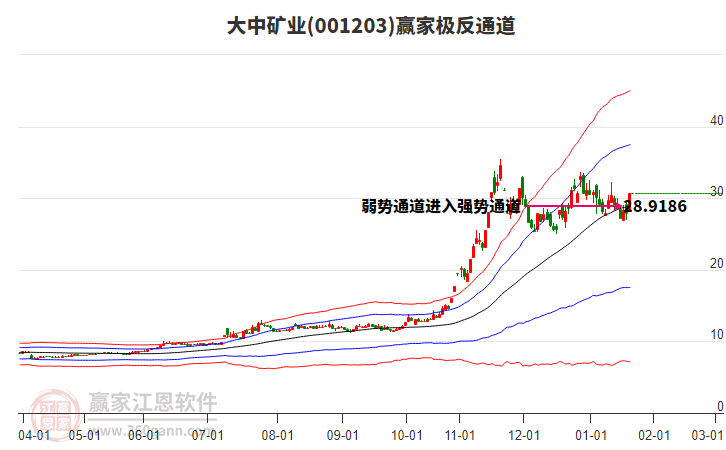 001203大中礦業(yè)贏家極反通道工具