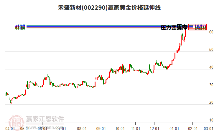 002290禾盛新材黃金價格延伸線工具 002290禾盛新材黃金價格延伸線工具