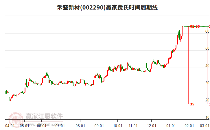 002290禾盛新材費(fèi)氏時間周期線工具 002290禾盛新材費(fèi)氏時間周期線工具