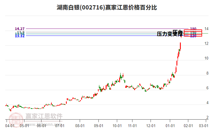 002716湖南白銀江恩價(jià)格百分比工具