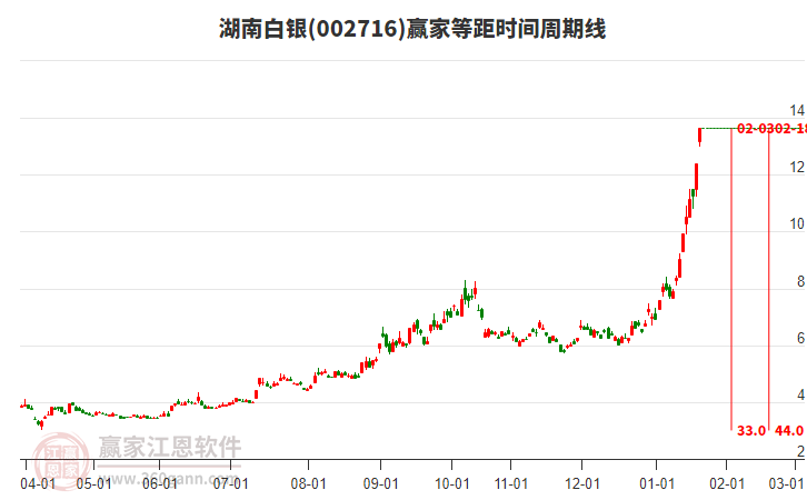 002716湖南白銀等距時間周期線工具