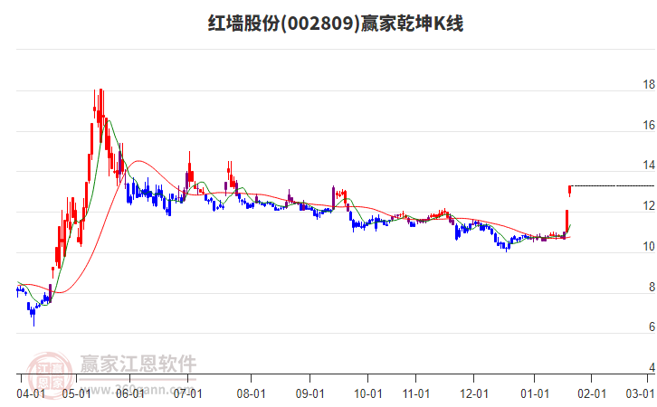 002809紅墻股份贏家乾坤K線工具