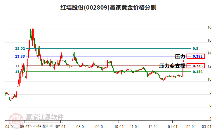 002809紅墻股份黃金價格分割工具