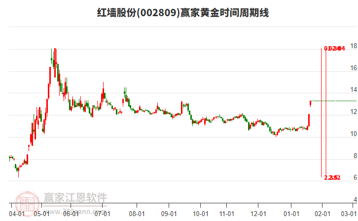 002809紅墻股份黃金時間周期線工具