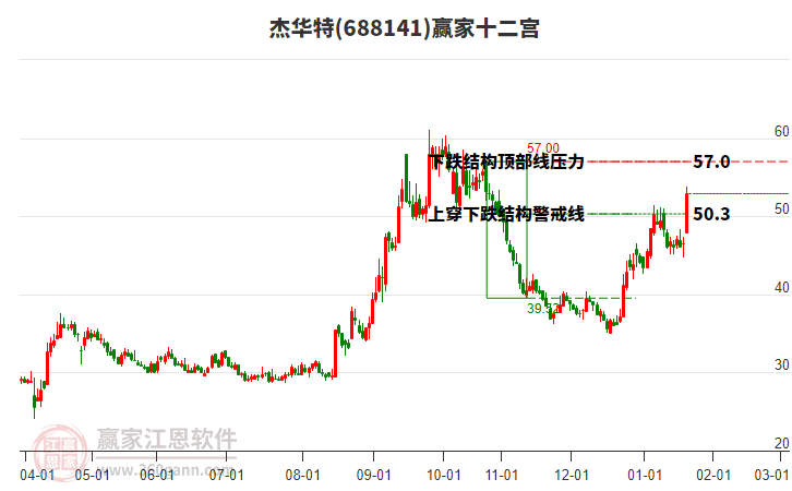 688141杰華特贏家十二宮工具