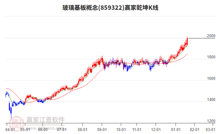 859322玻璃基板贏家乾坤K線工具