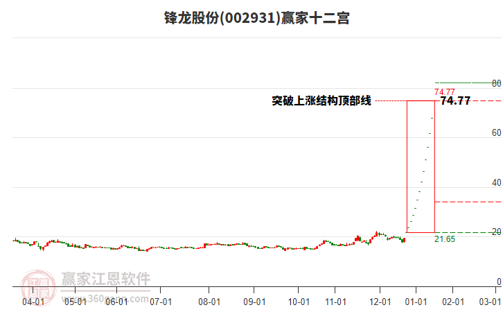 002931鋒龍股份贏家十二宮工具
