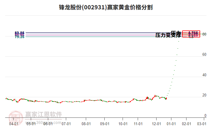 002931鋒龍股份黃金價(jià)格分割工具