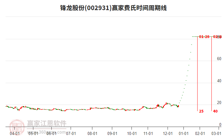 002931鋒龍股份費(fèi)氏時(shí)間周期線工具