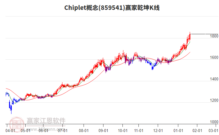 859541Chiplet贏家乾坤K線工具