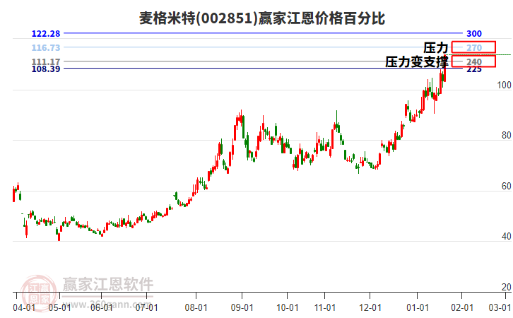 002851麥格米特江恩價(jià)格百分比工具 002851麥格米特江恩價(jià)格百分比工具