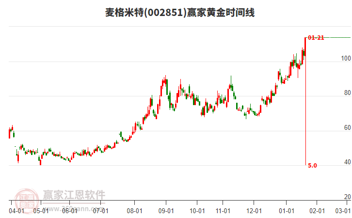 002851麥格米特黃金時(shí)間周期線工具 002851麥格米特黃金時(shí)間周期線工具