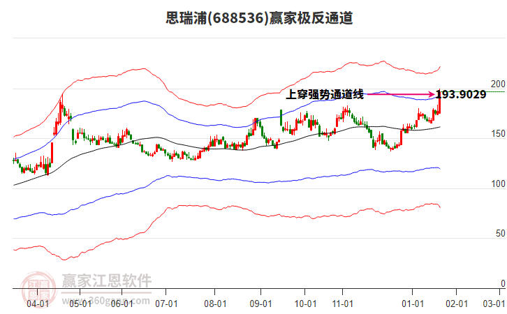 688536思瑞浦贏家極反通道工具