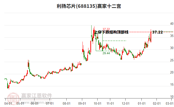 688135利揚(yáng)芯片贏家十二宮工具