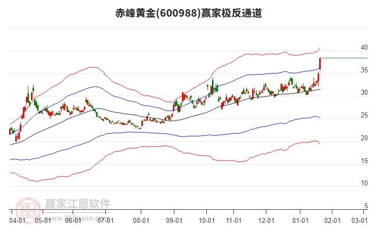 600988赤峰黃金贏家極反通道工具 600988赤峰黃金贏家極反通道工具