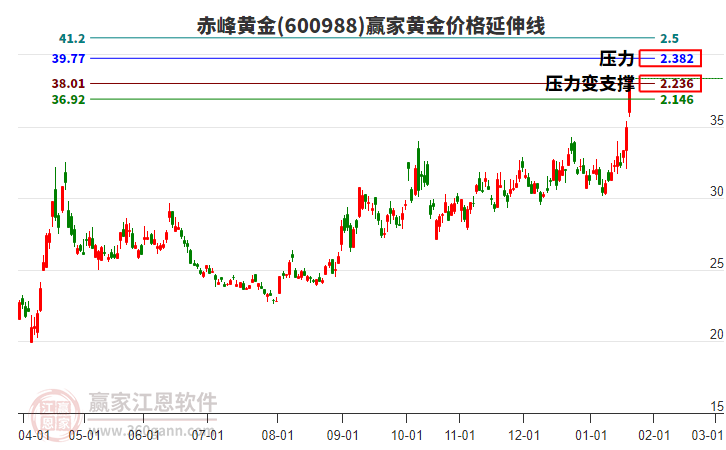 600988赤峰黃金黃金價格延伸線工具 600988赤峰黃金黃金價格延伸線工具