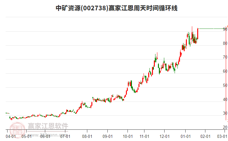 002738中礦資源江恩周天時間循環(huán)線工具 002738中礦資源江恩周天時間循環(huán)線工具