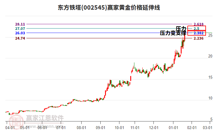 002545東方鐵塔黃金價(jià)格延伸線工具 002545東方鐵塔黃金價(jià)格延伸線工具