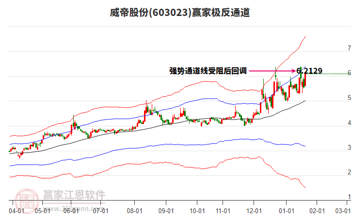 603023威帝股份贏家極反通道工具