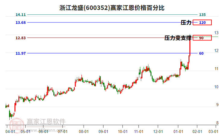 600352浙江龍盛江恩價(jià)格百分比工具 600352浙江龍盛江恩價(jià)格百分比工具