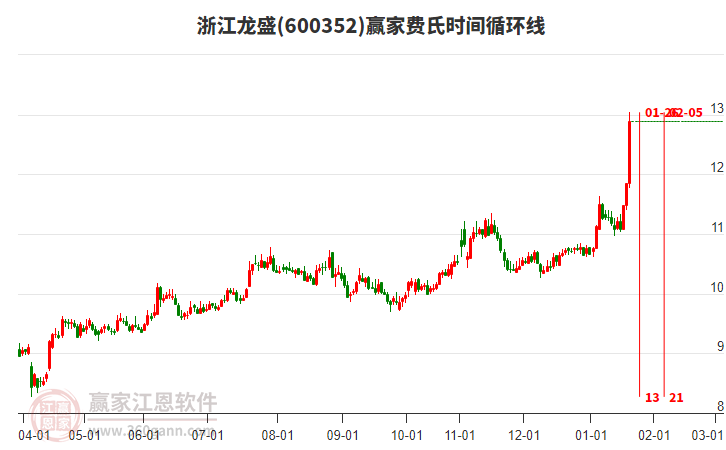 600352浙江龍盛費氏時間循環(huán)線工具 600352浙江龍盛費氏時間循環(huán)線工具