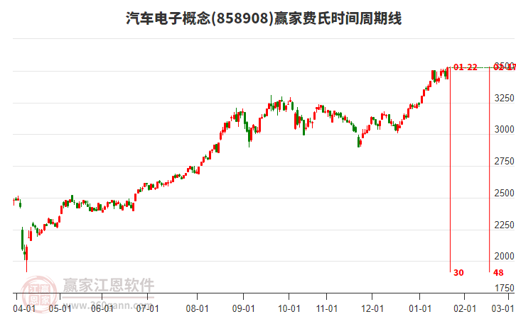 汽車電子概念贏家費(fèi)氏時(shí)間周期線工具 汽車電子概念贏家費(fèi)氏時(shí)間周期線工具
