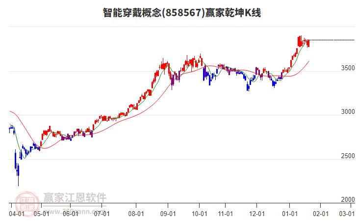 858567智能穿戴贏家乾坤K線工具