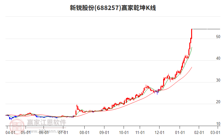 688257新銳股份贏家乾坤K線工具