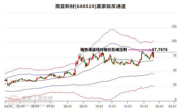 688519南亞新材贏家極反通道工具 688519南亞新材贏家極反通道工具