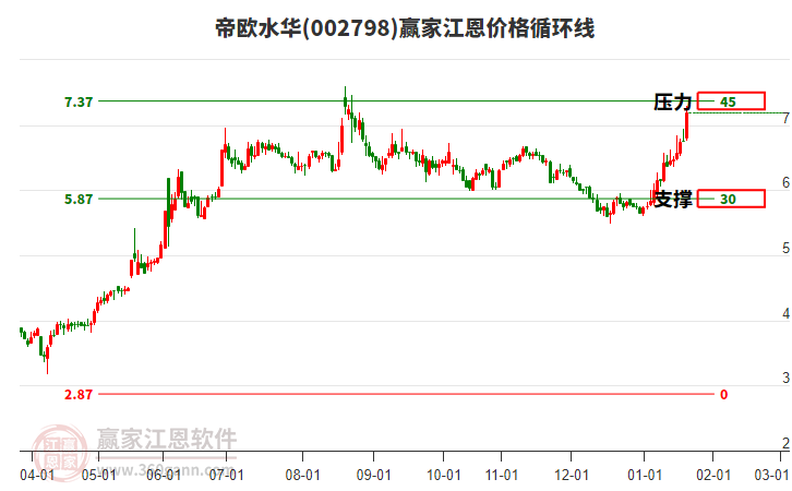 002798帝歐水華江恩價(jià)格循環(huán)線工具 002798帝歐水華江恩價(jià)格循環(huán)線工具