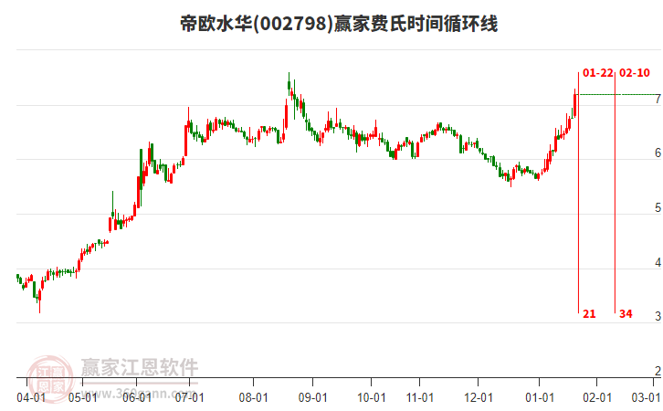 002798帝歐水華費(fèi)氏時(shí)間循環(huán)線工具 002798帝歐水華費(fèi)氏時(shí)間循環(huán)線工具