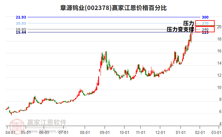 002378章源鎢業(yè)江恩價格百分比工具