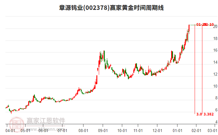 002378章源鎢業(yè)黃金時間周期線工具