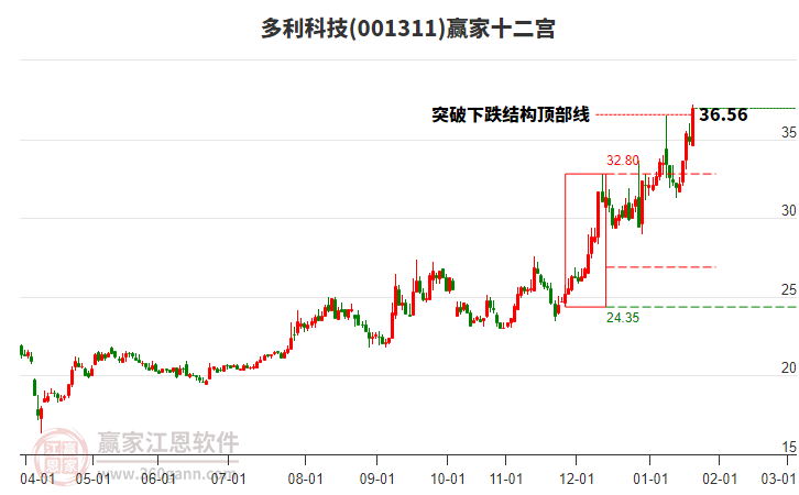 001311多利科技贏家十二宮工具