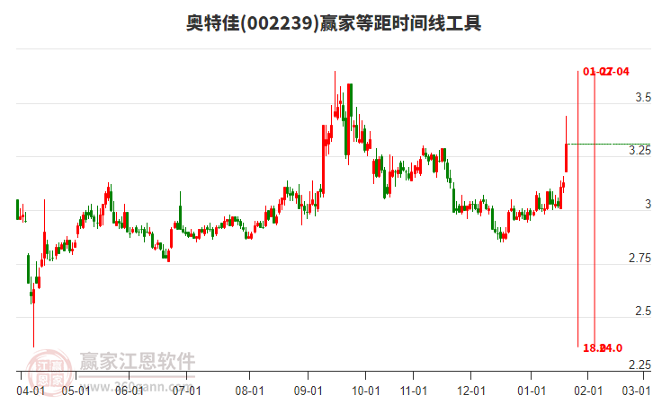 002239奧特佳等距時間周期線工具 002239奧特佳等距時間周期線工具