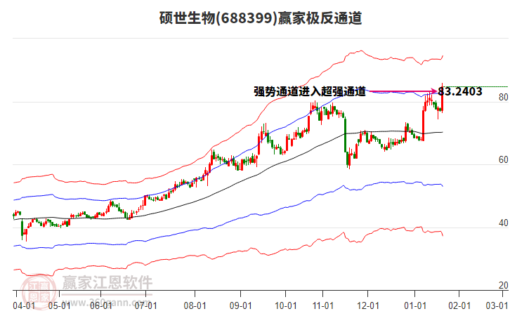 688399碩世生物贏家極反通道工具