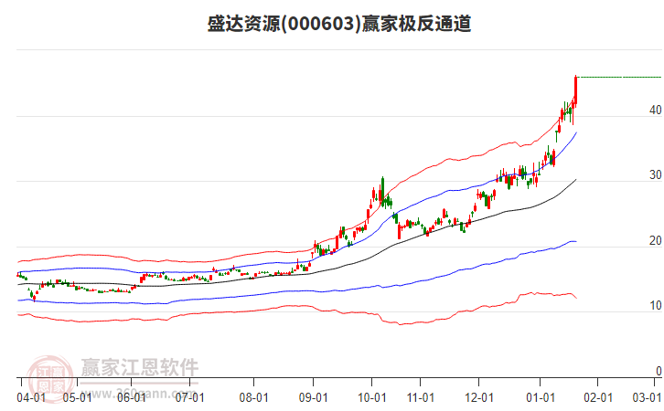 000603盛達(dá)資源贏家極反通道工具