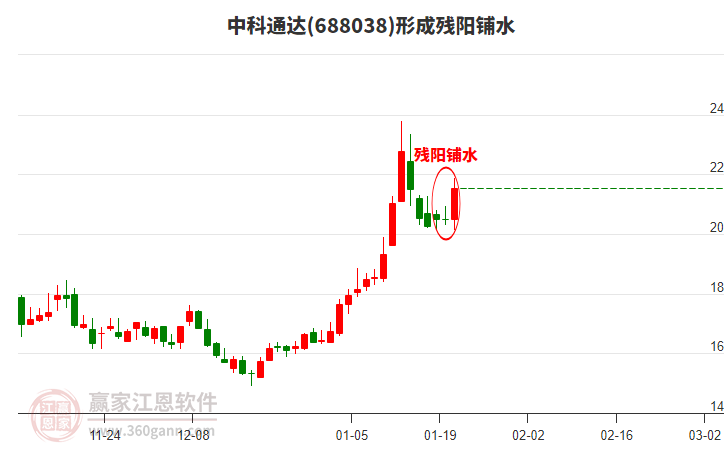 中科通達(dá)形成殘陽(yáng)鋪水形態(tài)