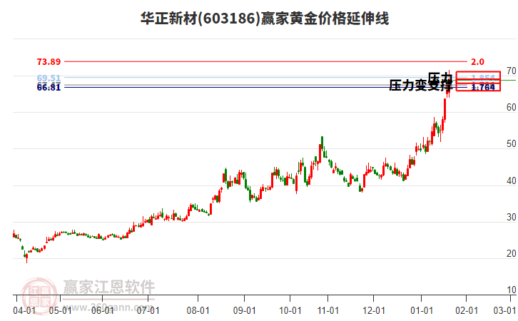 603186華正新材黃金價(jià)格延伸線工具 603186華正新材黃金價(jià)格延伸線工具