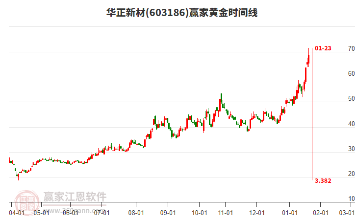 603186華正新材黃金時(shí)間周期線工具 603186華正新材黃金時(shí)間周期線工具