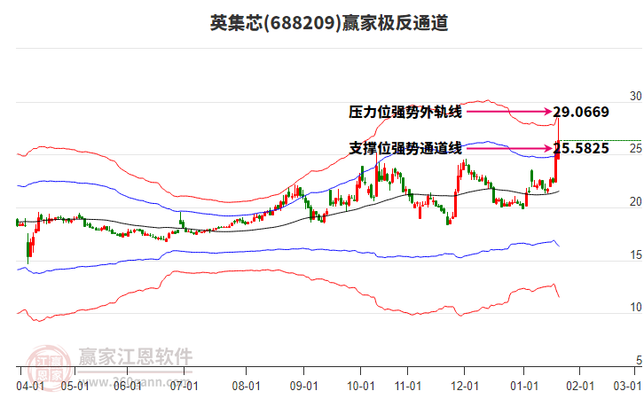 688209英集芯贏家極反通道工具