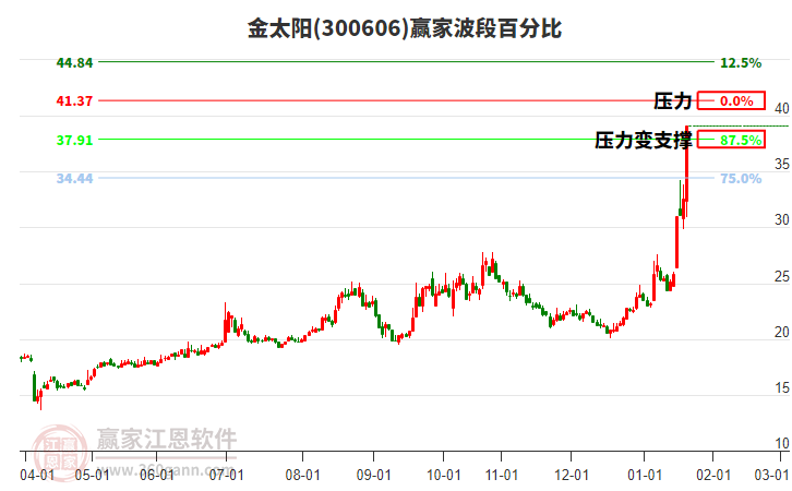 300606金太陽(yáng)波段百分比工具