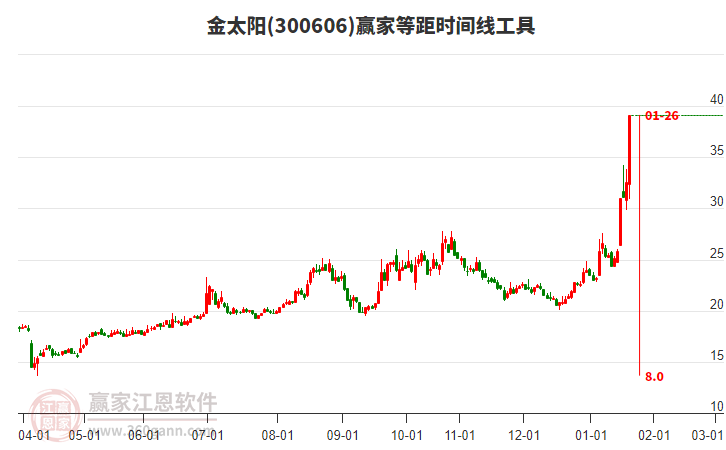 300606金太陽(yáng)等距時(shí)間周期線工具